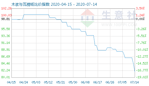7月14日木漿與瓦楞紙比價指數圖