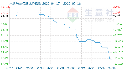 7月16日木漿與瓦楞紙比價指數圖