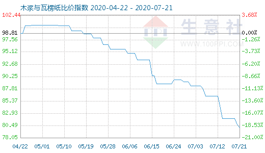 7月21日木漿與瓦楞紙比價指數圖
