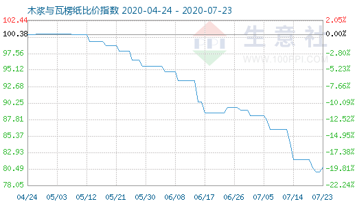 7月23日木漿與瓦楞紙比價指數圖