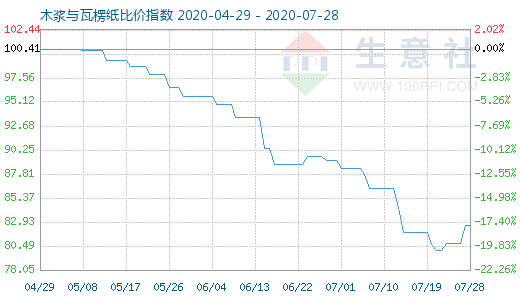 7月28日木漿與瓦楞紙比價指數圖