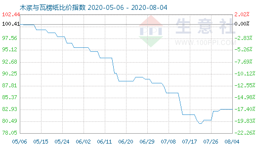 8月4日木漿與瓦楞紙比價指數圖