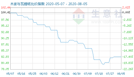 8月5日木漿與瓦楞紙比價指數圖