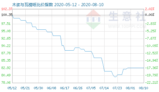 8月10日木漿與瓦楞紙比價指數圖