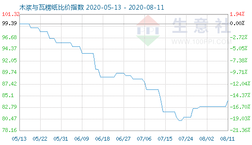 8月11日木漿與瓦楞紙比價指數圖