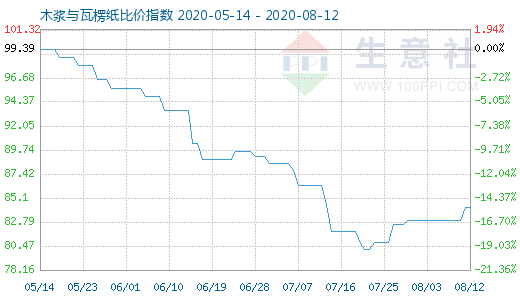 8月12日木漿與瓦楞紙比價指數圖