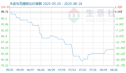 8月18日木漿與瓦楞紙比價指數(shù)圖