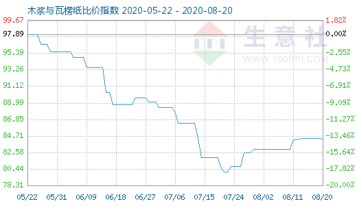 8月20日木漿與瓦楞紙比價(jià)指數(shù)圖