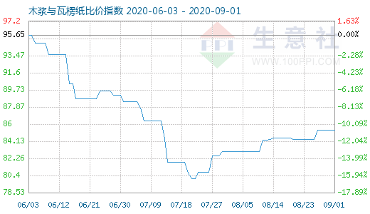 9月1日木漿與瓦楞紙比價指數圖