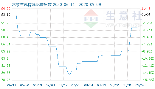 9月9日木漿與瓦楞紙比價指數圖