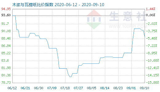 9月10日木漿與瓦楞紙比價指數圖