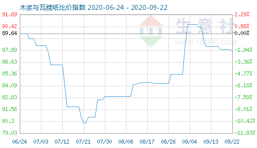 9月22日木漿與瓦楞紙比價指數圖