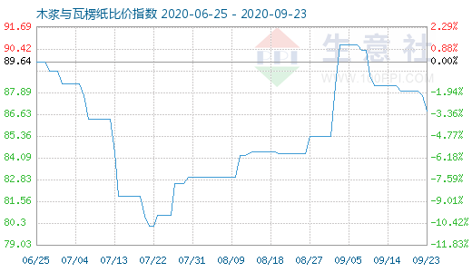 9月23日木漿與瓦楞紙比價指數(shù)圖
