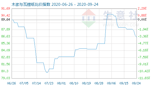 9月24日木漿與瓦楞紙比價指數(shù)圖