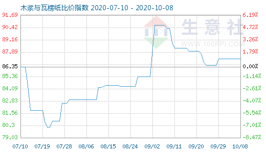 10月8日木漿與瓦楞紙比價指數圖