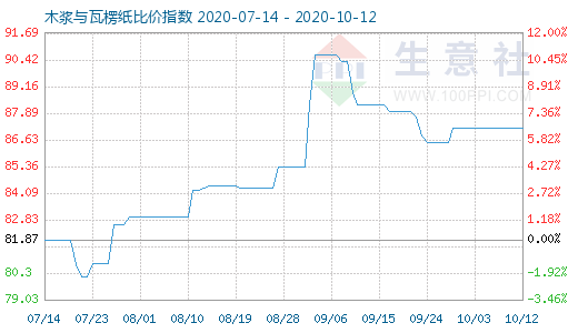 10月12日木漿與瓦楞紙比價指數圖