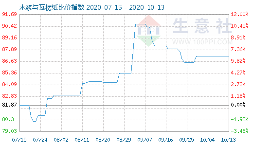 10月13日木漿與瓦楞紙比價指數圖