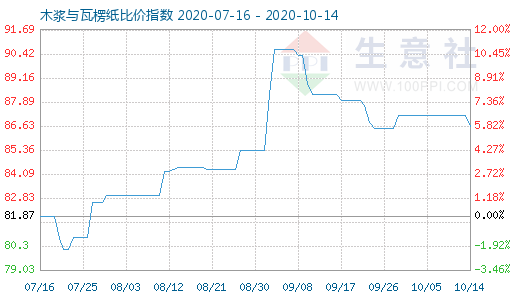10月14日木漿與瓦楞紙比價指數圖