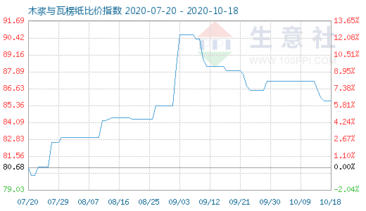 10月18日木漿與瓦楞紙比價指數(shù)圖