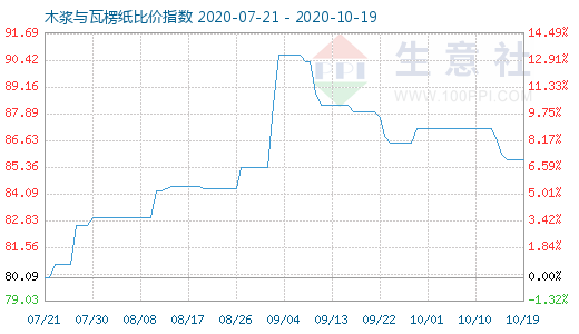 10月19日木漿與瓦楞紙比價指數(shù)圖