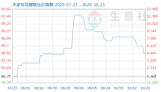 10月21日木漿與瓦楞紙比價指數圖