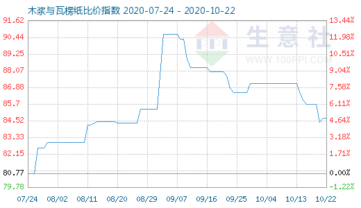 10月22日木漿與瓦楞紙比價指數圖