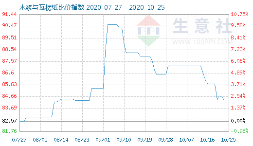 10月25日木漿與瓦楞紙比價指數(shù)圖
