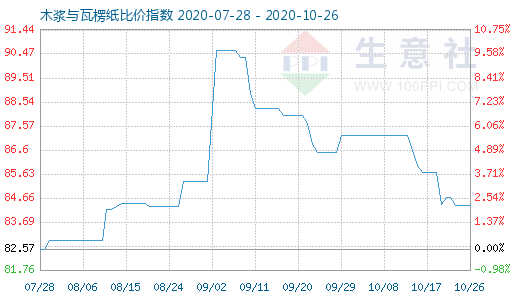 10月26日木漿與瓦楞紙比價指數圖