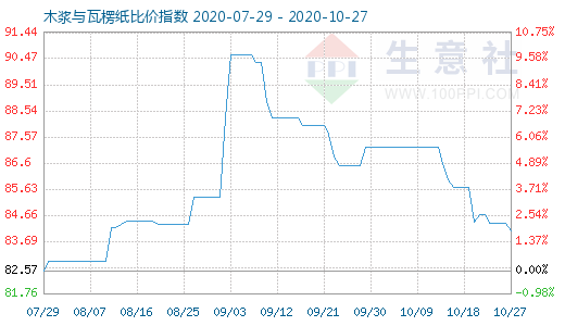 10月27日木漿與瓦楞紙比價指數圖