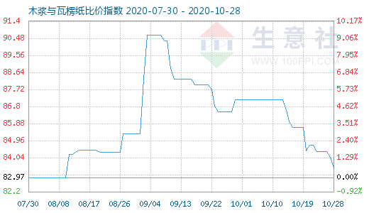 10月28日木漿與瓦楞紙比價指數圖