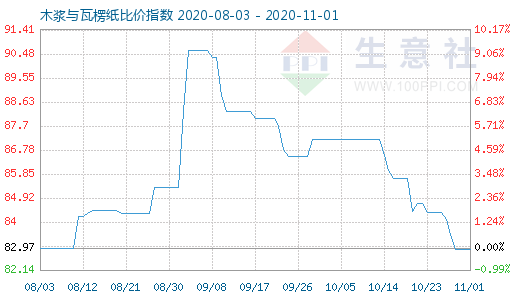 11月1日木漿與瓦楞紙比價指數圖