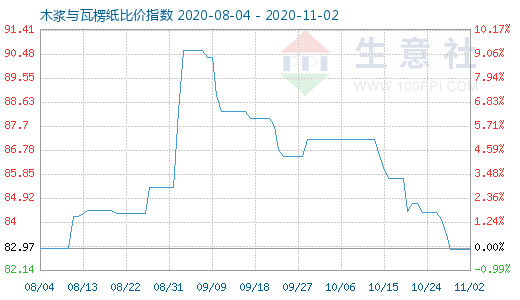 11月2日木漿與瓦楞紙比價指數圖