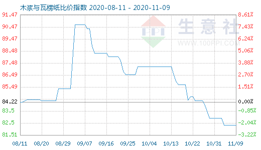 11月9日木漿與瓦楞紙比價指數圖