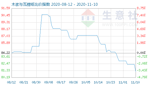 11月10日木漿與瓦楞紙比價指數圖