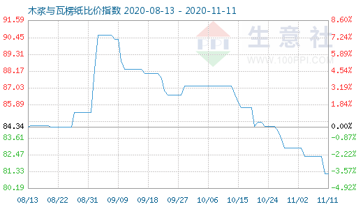 11月11日木漿與瓦楞紙比價指數圖