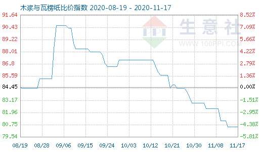 11月17日木漿與瓦楞紙比價指數圖