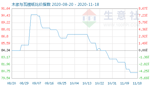 11月18日木漿與瓦楞紙比價指數圖