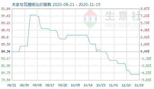 11月19日木漿與瓦楞紙比價指數圖
