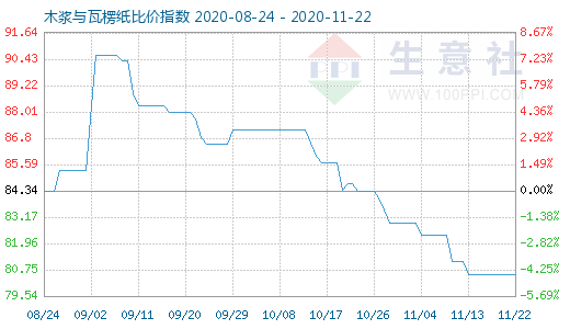 11月22日木漿與瓦楞紙比價指數圖