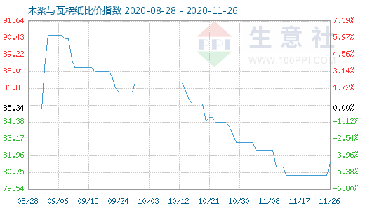 11月26日木漿與瓦楞紙比價指數圖
