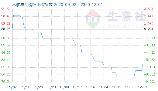 12月1日木漿與瓦楞紙比價指數圖