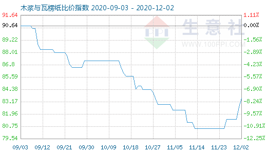 12月2日木漿與瓦楞紙比價指數圖