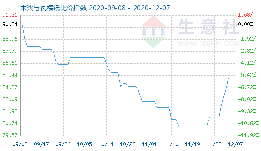 12月7日木漿與瓦楞紙比價指數圖