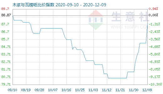 12月9日木漿與瓦楞紙比價指數圖