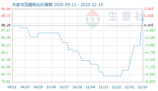 12月10日木漿與瓦楞紙比價指數圖