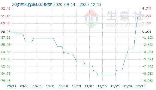 12月13日木漿與瓦楞紙比價指數圖