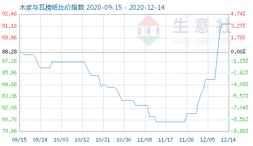 12月14日木漿與瓦楞紙比價指數(shù)圖