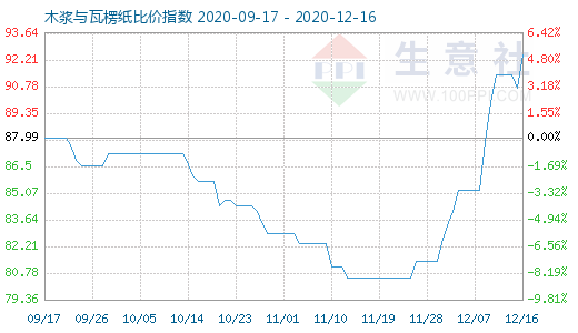 12月16日木漿與瓦楞紙比價指數圖