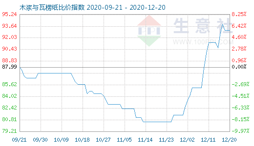 12月20日木漿與瓦楞紙比價指數圖