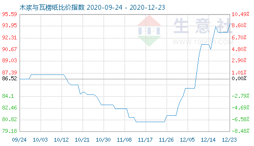 12月23日木漿與瓦楞紙比價指數(shù)圖